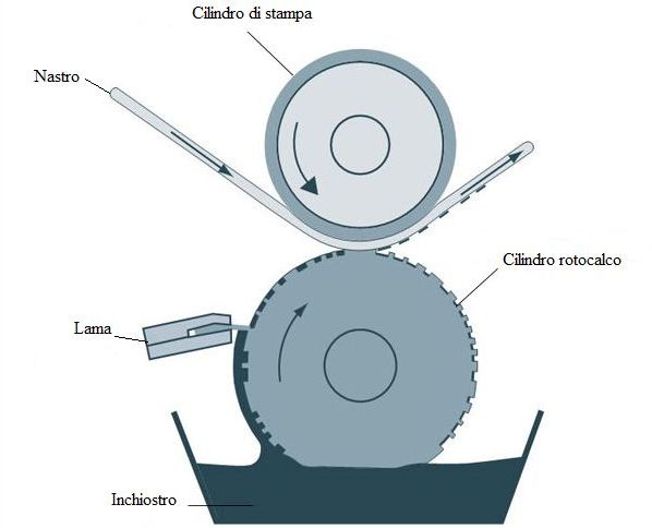 Stampa rotocalco e trattamento corona