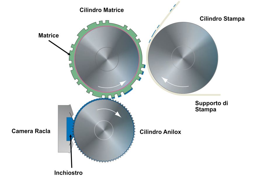 Trattamento corona Stampa flexografica